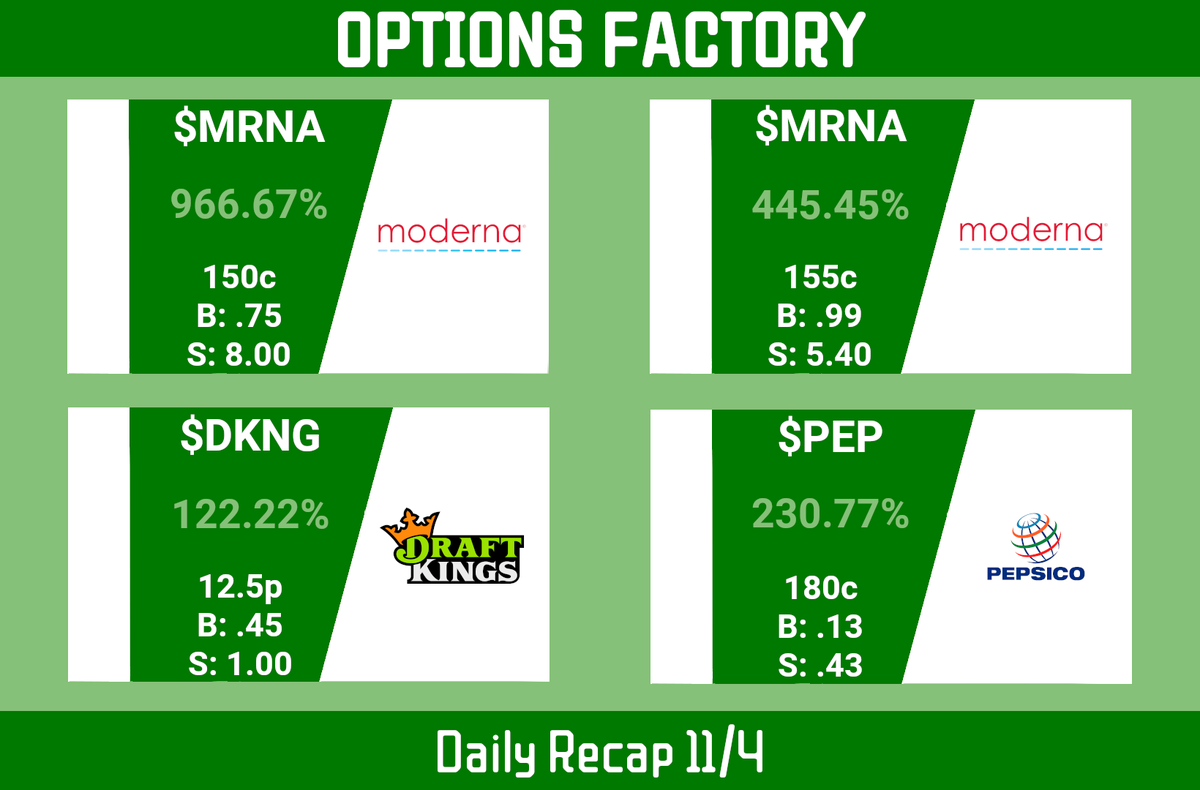 TraderSe7en's tweet photo. $MRNA $DKNG $PEP
Caught the rip on Moderna, and a scalp turned play into power hour. Bad profit play on DKNG and the micro pop on Pepsi. All called out in the discord, link in bio.
#optionsfactoy #covid #vaxhax #profittaker #moneygenerator #ramps #scalps #doitall #lfg #lotto https://t.co/eD9GPt1Ccs