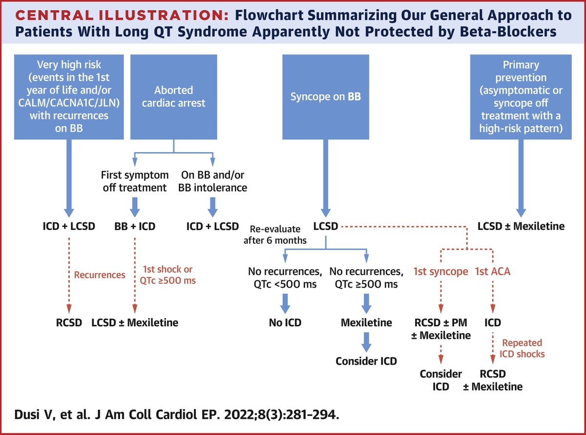 LQTS has had a long history of various Tx, one of the most controversial has been LCSD. Although first trialed in 1973, it was not until 2017 that LCSD was incorporated into guidelines for management. Read on in #JACCEdge: bit.ly/3tWTdfm

#CardioTwitter <a href="/PratikDoshiMD/">Pratik Doshi, MD</a>