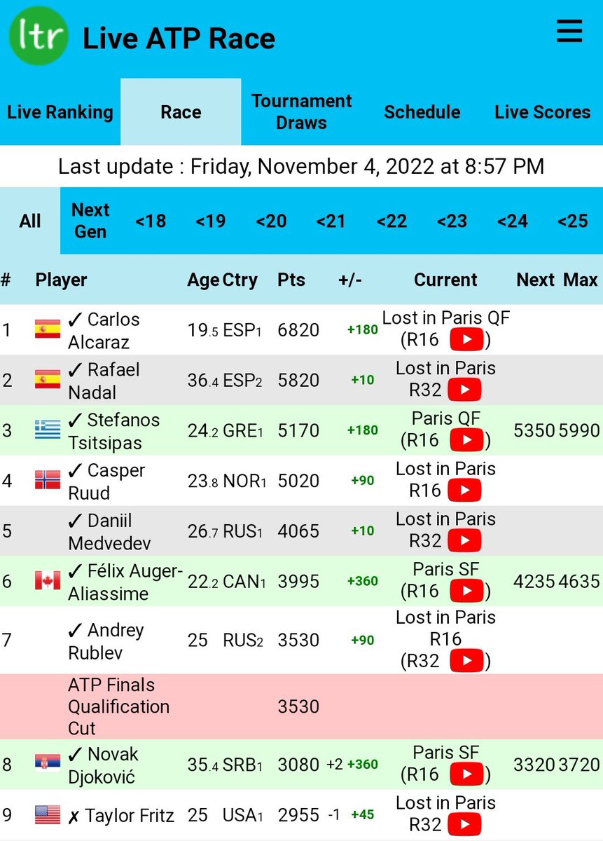 Saša Ozmo on X: This is really remarkable. Without playing two Slams and  four Masters 1000 tournaments, #Djokovic would still make it to ATP finals  even without Wimbledon.  / X