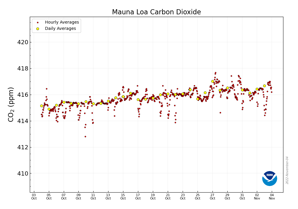 CO2_earth's tweet photo. 📈 416.67 ppm #CO2 in the atmosphere on November 3, 2022 
📈 Up 2.31 ppm from 414.36 a year ago 
📈 @NOAA Mauna Loa data &amp; graphic: https://t.co/nu6ktMn2wU 🌎 More https://t.co/DpFGQoYEwb info  at https://t.co/PTTkLiPGm2 🙏 Please share this important signal to do better 🙏 https://t.co/MVjpAjeU8Y