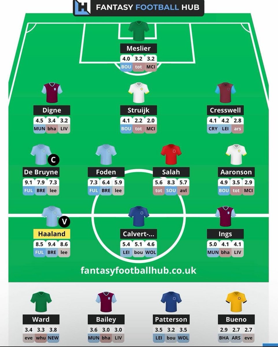 Fantasy Football Hub on X: The #FPL Robot has spoken! 🤖 This is the  algorithm's best #GW15 team 💯 Thoughts? 💬  / X