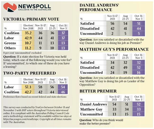 aaronsmith's tweet photo. @rachelbaxendale I'd report it like this.

Primary vote support for Labor dips by 6 points since last election, remains virtually unchanged for Matthew Guy, with the Independents and Greens picking up almost all of Labor's primary loss.

It points to a strong cross bench in the next Parliament. https://t.co/DFJDL0o6Lp
