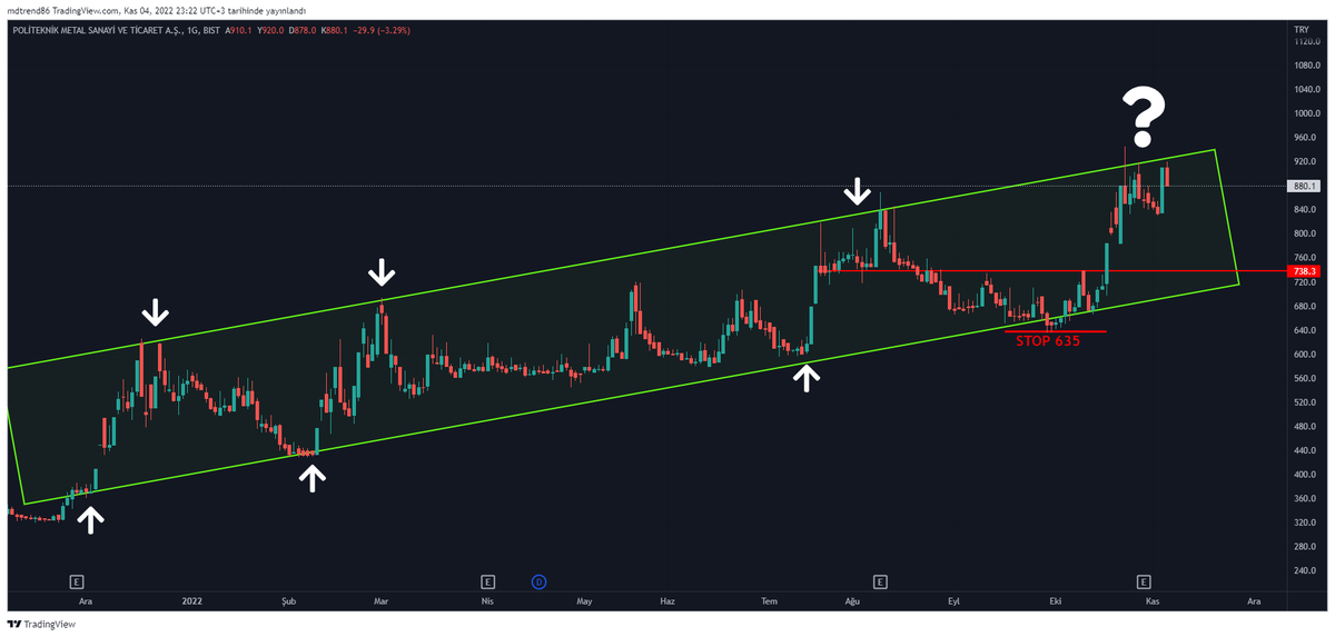 TraderTuseMD's tweet photo. #POLTK
Nereye gider demişiz, nereden dönmüş😎
2 hafta da %40 kazanç... Tekniğin gücü 💪
#XU100 #borsa #hisse #viop30 #eregl #asels #tuprs #mgros #vakbn #krdmd #sasa #hekts #kozaa #kfein #ttrak #garan #aksa #kchol
💰#TraderMD😎 https://t.co/mL9TN2aV01