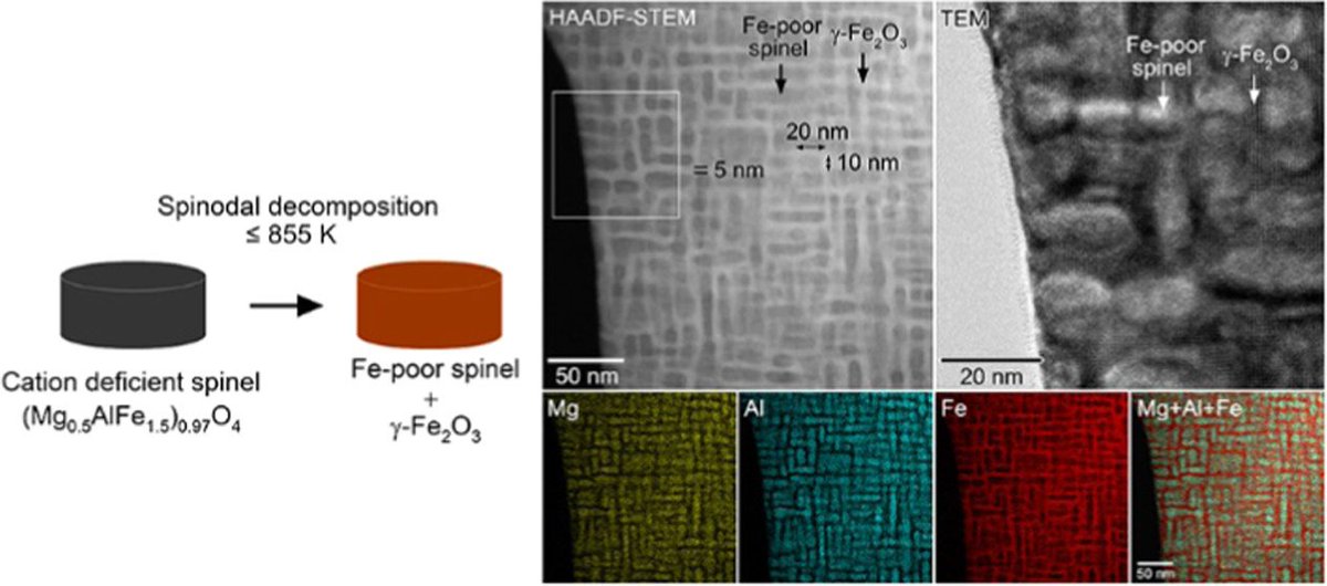 bhkenlo's tweet photo. Spinodal Decomposition in the Mg–Al–Fe–O System https://t.co/neCVCIPe3a Kusano and co-workers @InorgChem #magnesium #aluminum #iron #supersaturated #spinel #solid_solution #cation_deficient #mixed_valence #magnetic https://t.co/lEQIrZ7M3D