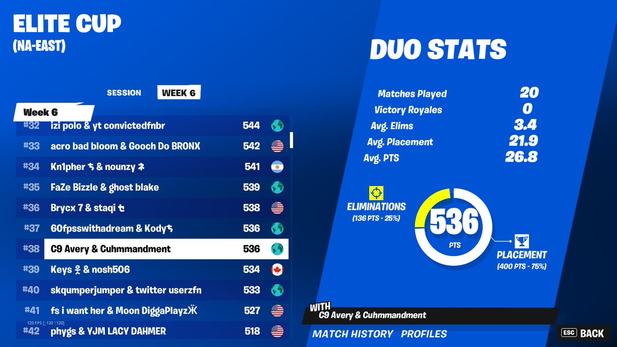 TSM_Commandment's tweet image. QUALED TOP GROTTO IN FINALS AVERY IS BACK FROM BOATING 😈🥶😱