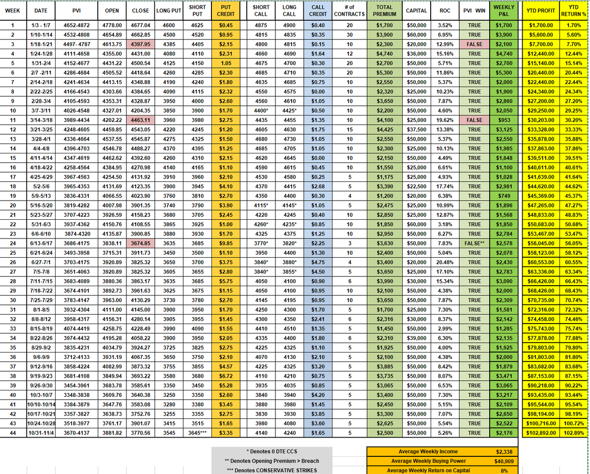 VeteranWallSt's tweet photo. What few others offer:
WE TRAIN⚔️
WE TEACH✍️
WE COACH🎯
WE LEAD BY EXAMPLE🔥
PVI Model $SPX Portfolio up 102.89% NET return YTD‼️ Proprietary trading algos &amp; volatility levels for any Equity/Forex/Crypto/Bond-worth far more than a monthly fee!
#SPX $SPY $QQQ $AAPL $TSLA $BTC $TLT https://t.co/BTGa3QJCyQ