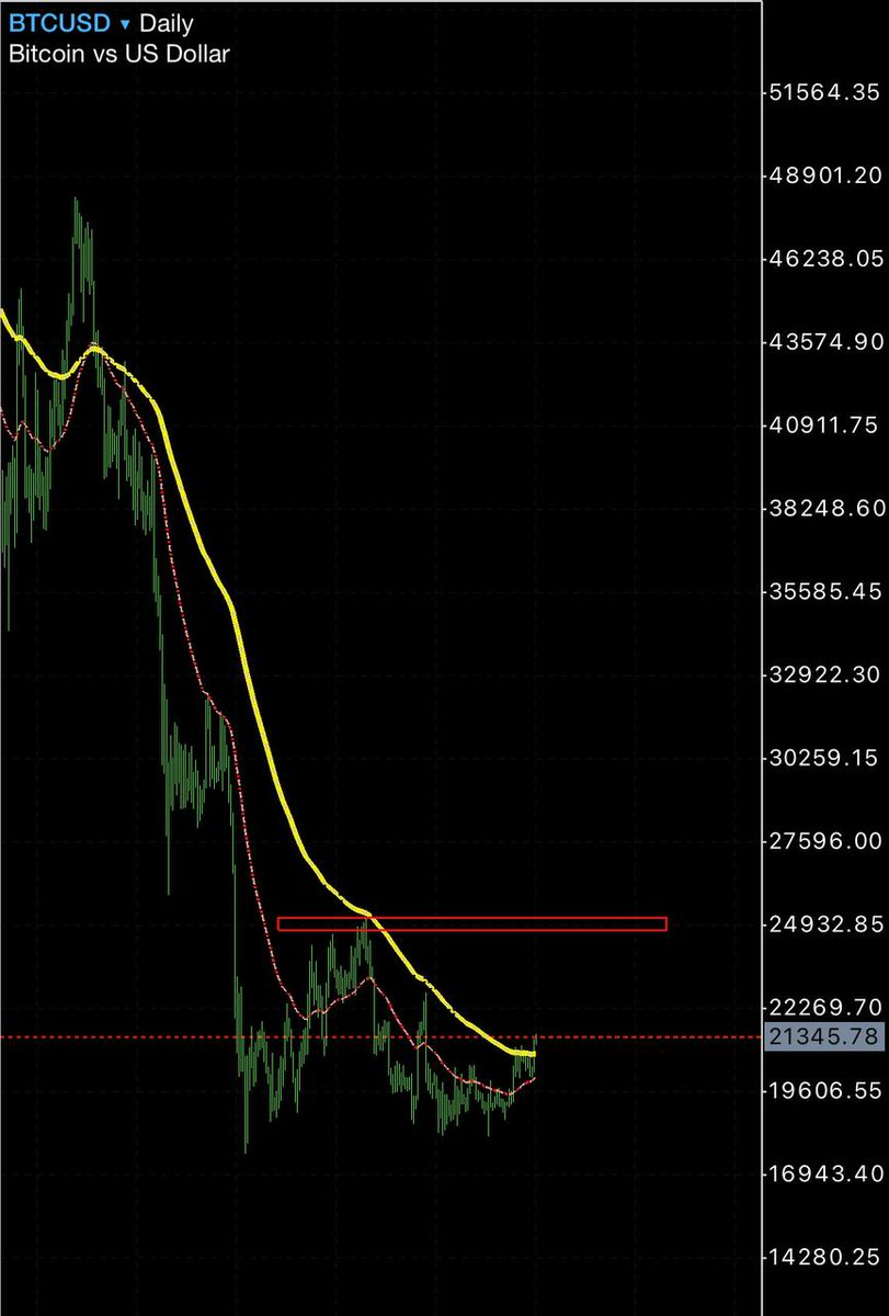 For the first time in 7 months BTC broke the 89 EMA. Will fly to 25k $? #BTC #bitcoin #25k$ #uptrend #miniuptrend #crypto