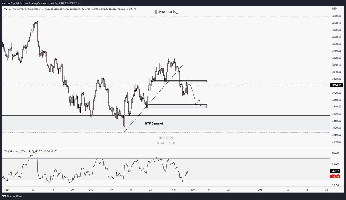 ovocharts_'s tweet photo. #SPX #SP500 #SPY #NASDAY #NAS100
Thoughts on the market atm, definitely don't want to be trading this choppy PA, but SPX definitely looks like it can go lower. If it does, nas is already at a key demand so it will likely sink accordingly, will be looking to trade a potential PO3 https://t.co/3DwdhL6fl9