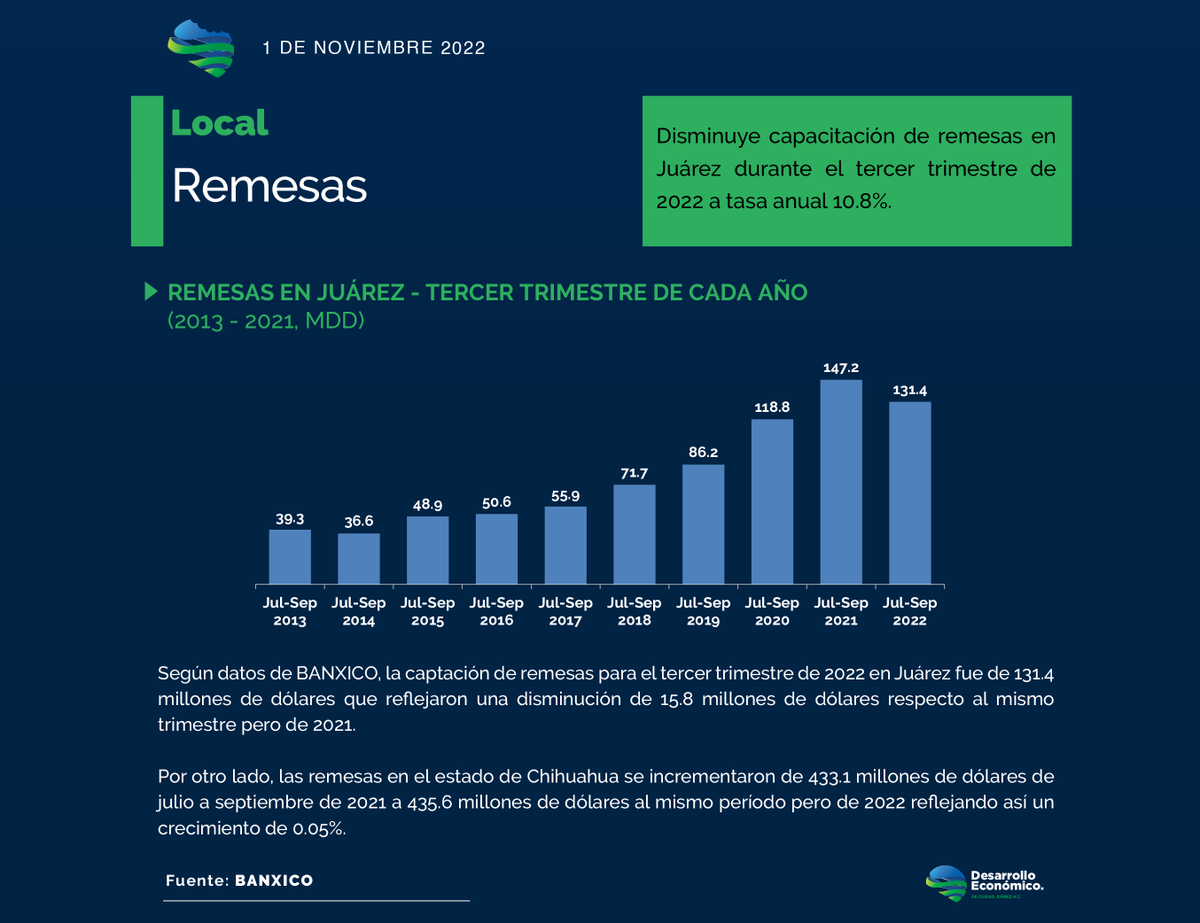 DesecJuarez's tweet photo. #EconomiBites, noviembre 2022.

📣 ¡Haz clic en los EconomiBites! y entérate de lo que sucede en materia económica en la ciudad, el estado y el país.

#ReportesDECJ #IMMEX #INEGI #BANXICO #CiudadJuárez #Chihuahua #Mexico https://t.co/wyVCRZBka3