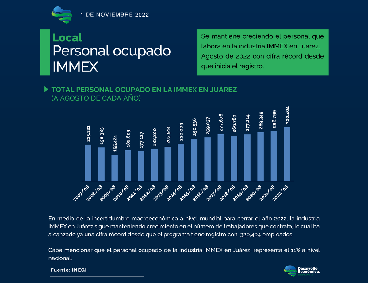 DesecJuarez's tweet photo. #EconomiBites, noviembre 2022.

📣 ¡Haz clic en los EconomiBites! y entérate de lo que sucede en materia económica en la ciudad, el estado y el país.

#ReportesDECJ #IMMEX #INEGI #BANXICO #CiudadJuárez #Chihuahua #Mexico https://t.co/wyVCRZBka3