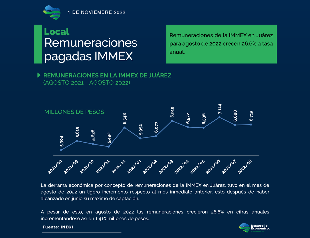 DesecJuarez's tweet photo. #EconomiBites, noviembre 2022.

📣 ¡Haz clic en los EconomiBites! y entérate de lo que sucede en materia económica en la ciudad, el estado y el país.

#ReportesDECJ #IMMEX #INEGI #BANXICO #CiudadJuárez #Chihuahua #Mexico https://t.co/wyVCRZBka3