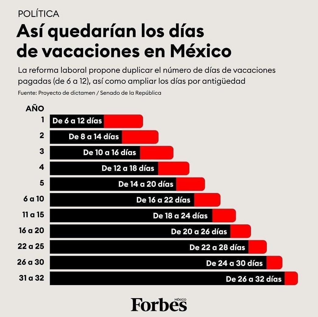 Julio César Moreno (@julioc_moreno) on Twitter photo Vacaciones dignas para trabajadores mexicanos. El <a href="/senadomexicano/">Senado de México</a> aprobó ampliar a 12 días de descanso vacacional desde su primer año laboral y se sumarán dos más de forma anual hasta alcanzar los 20 días pagados obligatorios. La reforma pasa a la <a href="/Mx_Diputados/">H. Cámara de Diputados</a> para su aprobación Vacaciones dignas para trabajadores mexicanos. El <a href="/senadomexicano/">Senado de México</a> aprobó ampliar a 12 días de descanso vacacional desde su primer año laboral y se sumarán dos más de forma anual hasta alcanzar los 20 días pagados obligatorios. La reforma pasa a la <a href="/Mx_Diputados/">H. Cámara de Diputados</a> para su aprobación