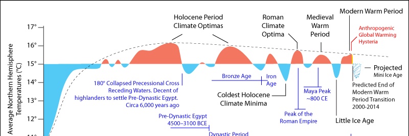 ExecutiveXPin's tweet photo. Earth has been warmer than today for 65% of the last 11,000 years. This scientific fact alone destroys the basis for the UN's long-running fear campaign on global warming. Cycles of warm &amp; cold are not related to carbon dioxide levels. This hoax only exists in virtual reality. https://t.co/8wRmrpNT2i