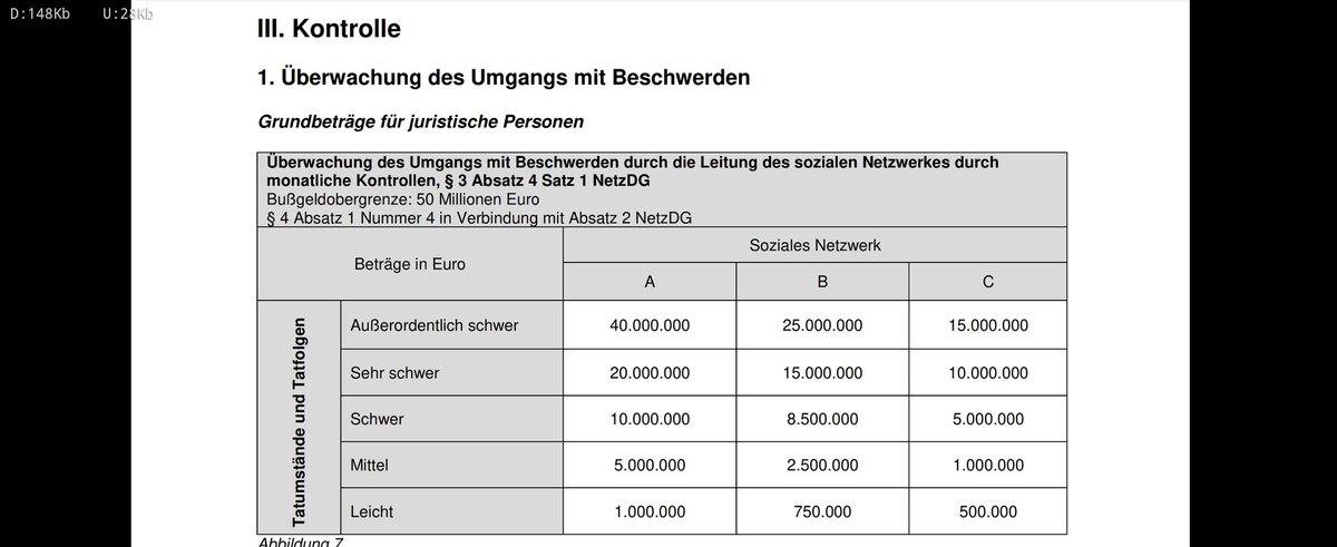 Könnte <a href="/elonmusk/">Elon Musk</a> tatsächlich seine Moderationsteams gefeuert haben, die auf Meldung illegale Inhalte entfernen? Da wären monatlich 40 Mio€ Bußgeld fällig solange #Netzdg noch gilt. Kann ich mir nicht vorstellen oder doch?
 @twittersupport? Wo seid ihr?

#TwitterLayoffs