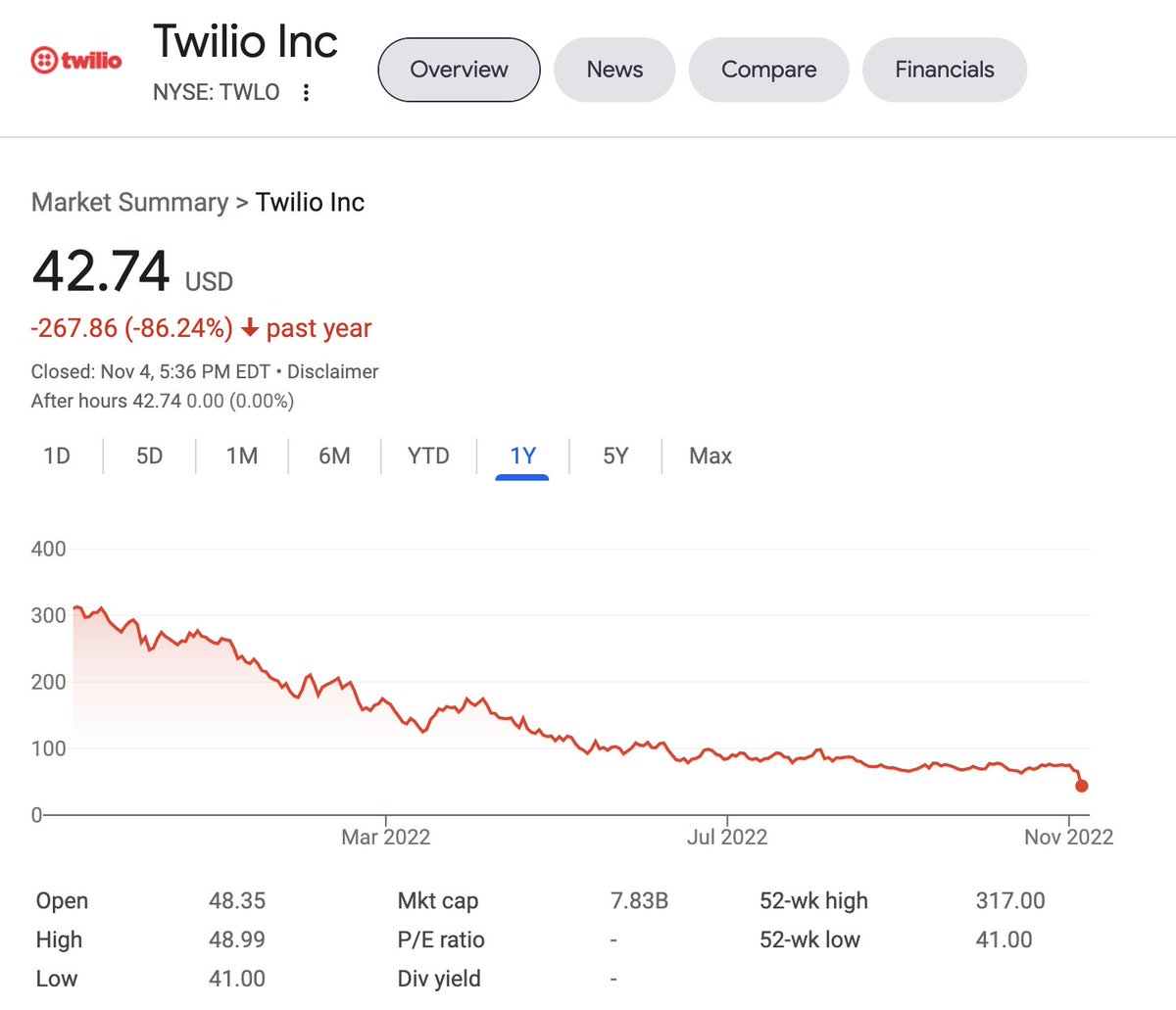 It's absurd how quickly $TWLO went from being the acquirer of choice ($60B market cap) to becoming a potential acquisition target ($7.8B market cap).

A ~$4B ARR cloud company growing 30% YoY is trading at 1.2x ARR...