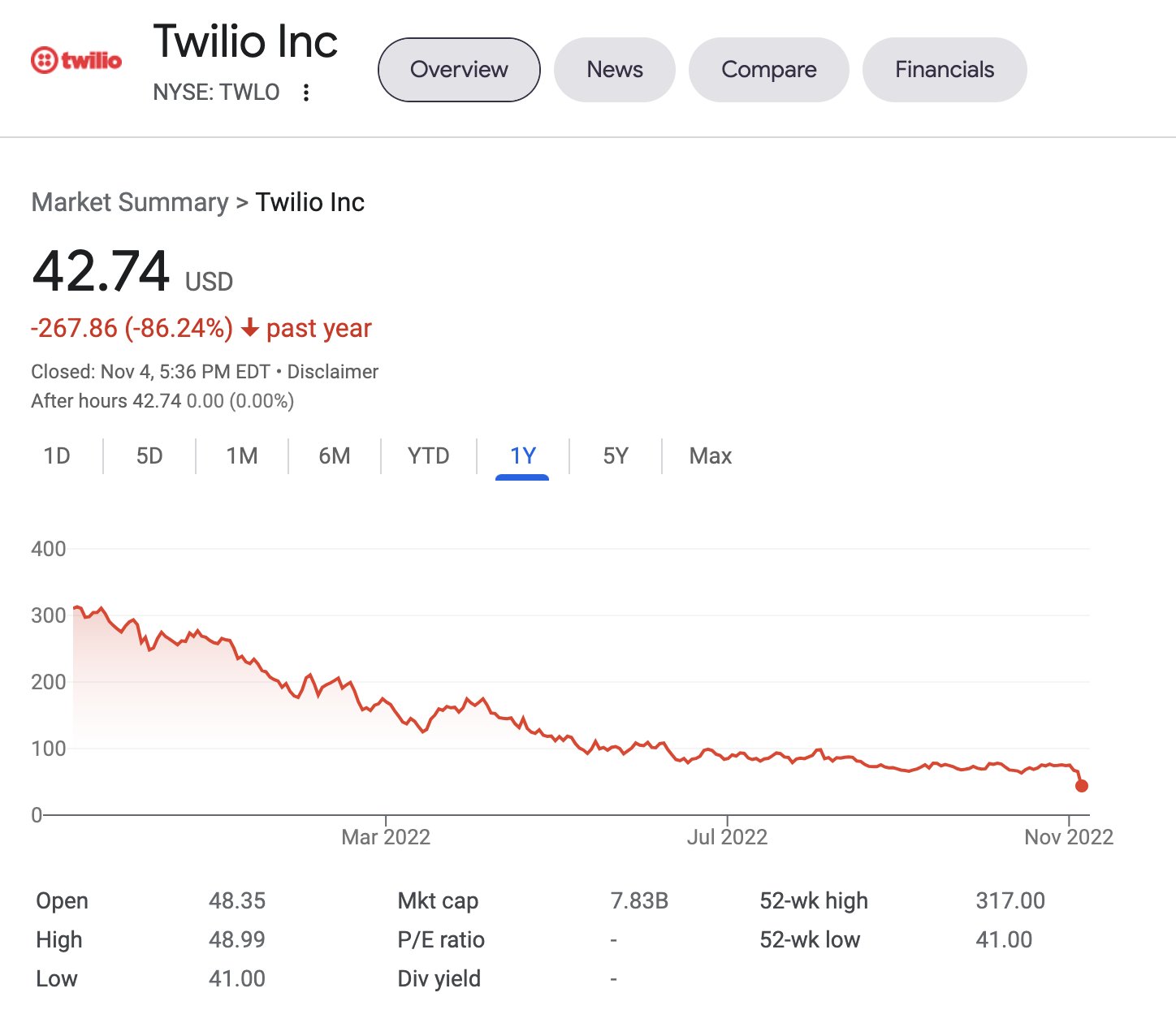 Twilio market cap outlet