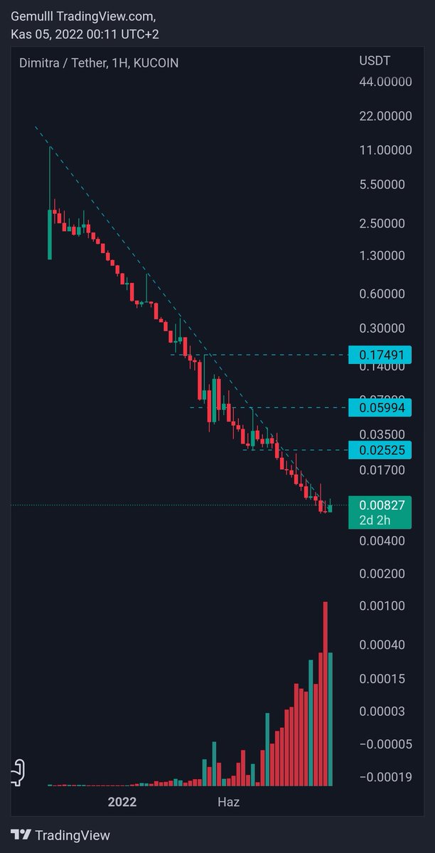 1gembull's tweet photo. $dmtr Although he gave 25% from yesterday to today, I don't think he made his real move ✍️ $dfyn $mls $lrc $mplx $toko $matic $pbx $ygg $dora $tel $plato $suter $spa $fra https://t.co/sy2ip8glqu