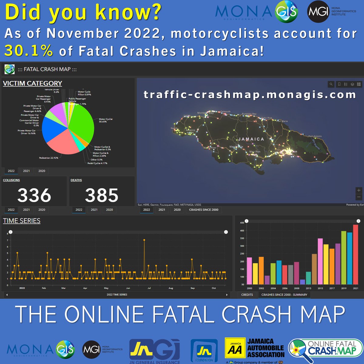 MGIMona's tweet photo. As of November 3, 2022, there have been 336 Fatal Collisions and 385 Deaths on Jamaica’s roads!
Visit MGI's Online Fatal Crash Map: https://t.co/PTMOpkz41e
Email: info@monainformatixltd.com
Tel: 876-977-3160-2
#road #roadsafety #fatalcrashes #buckleup #cars #bikes #8769773161 https://t.co/qYhaoG33gB