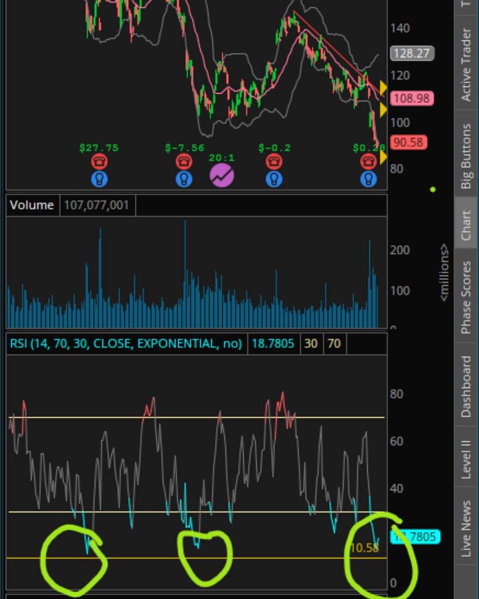 PrecisionO_F's tweet photo. $AMZN looking tempting…oversold big time w RSI at a big buy level where we’ve bounced many times in the past. plus someone buying over 1.7 million dollars worth of calls that expire in the next few weeks
#stocks #trading #options #technicalanalysis #chart #bullish #swingtrade https://t.co/FJxnb1NdGg