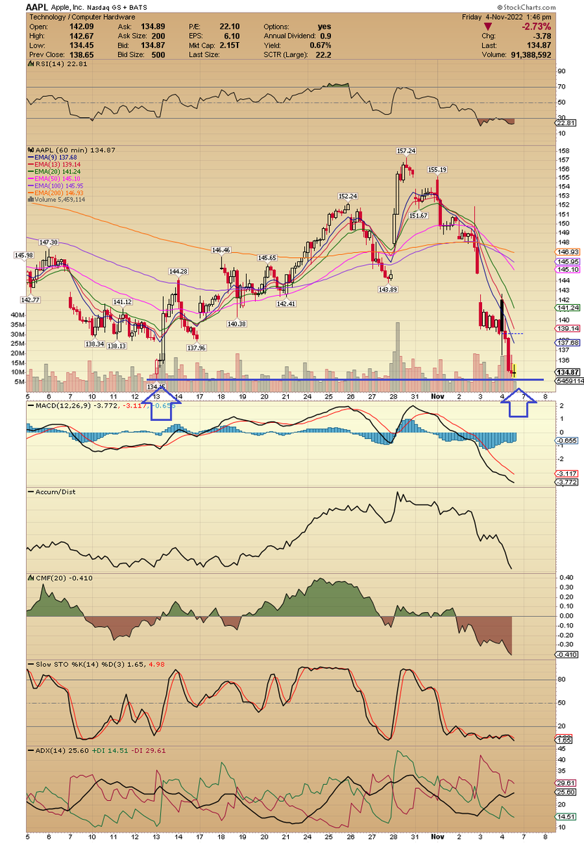 TreaderStock's tweet image. $AAPL bounce zone.... stock is extremely oversold on hourly chart...