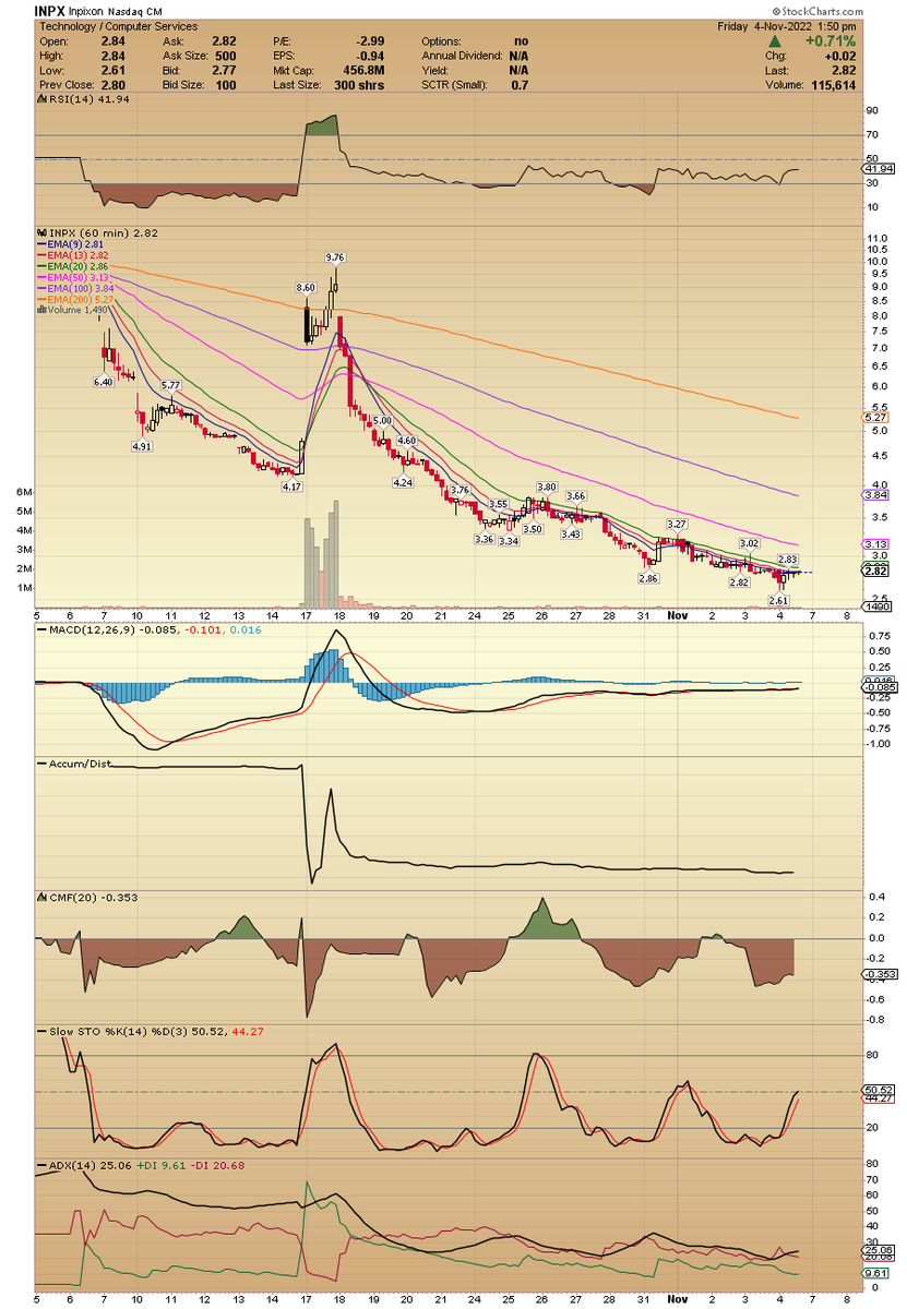 TreaderStock's tweet image. $INPX I really love this hourly chart. Nov and December are always great motnhs for this stock (big bounces). Swing idea.