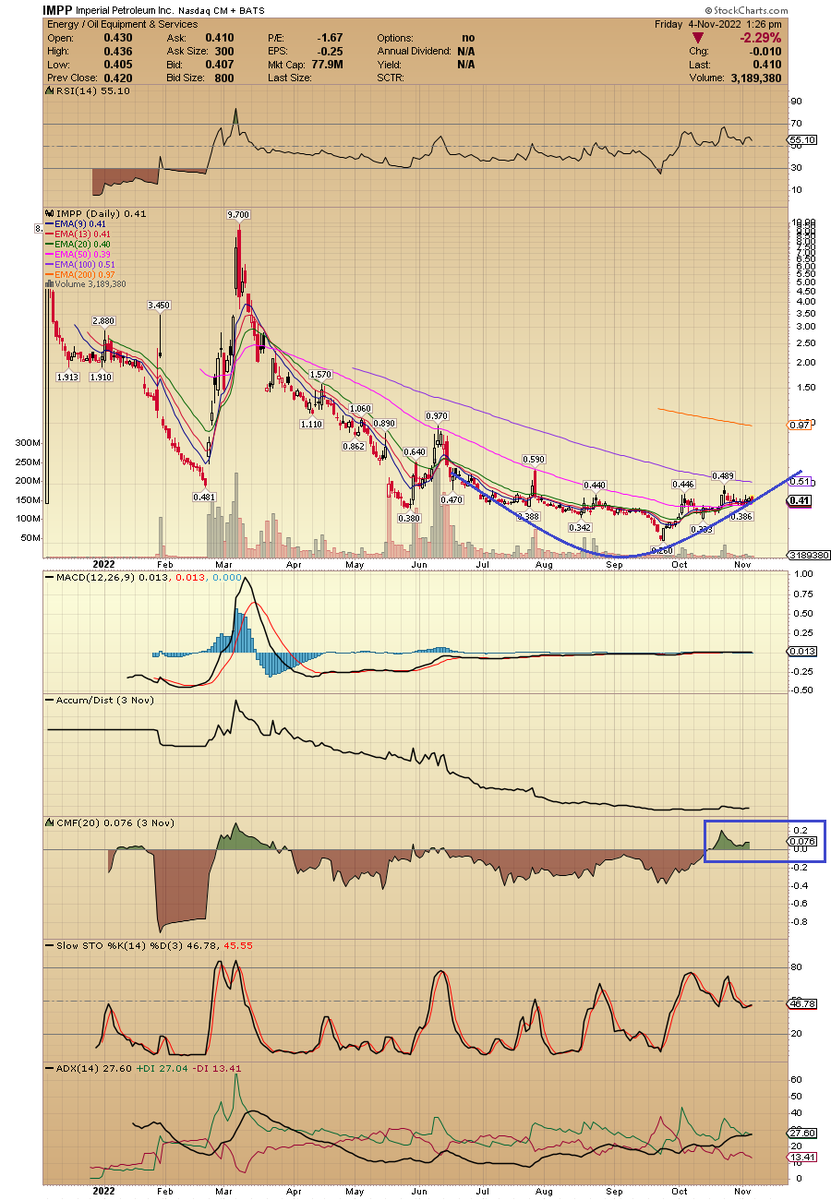 TreaderStock's tweet image. $IMPP the bottom is rounding. Huge cash position, profitable, strong fundamentals in a HOT sector (Tankers). Market will adjust. Im not worried with RS or whatever, companies alyways have plenty of time to decide + extension.