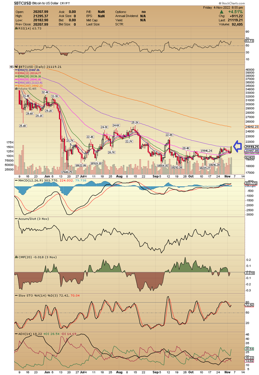 TreaderStock's tweet image. $BTC.X as i mentioned this morning, the break of the declining EMA100 would be a turning point for #bitcoin    and here we are !! Setting up for higher prices ..... sorry shorts, u are on the wrong side of the trade !!