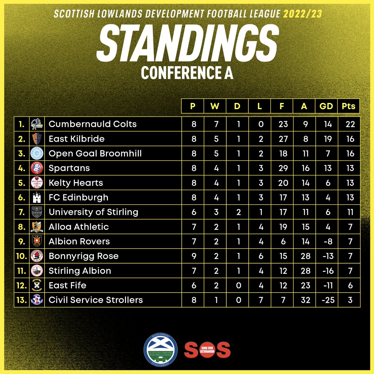 Scottish Lowlands Development Football League on Twitter "Tonight's