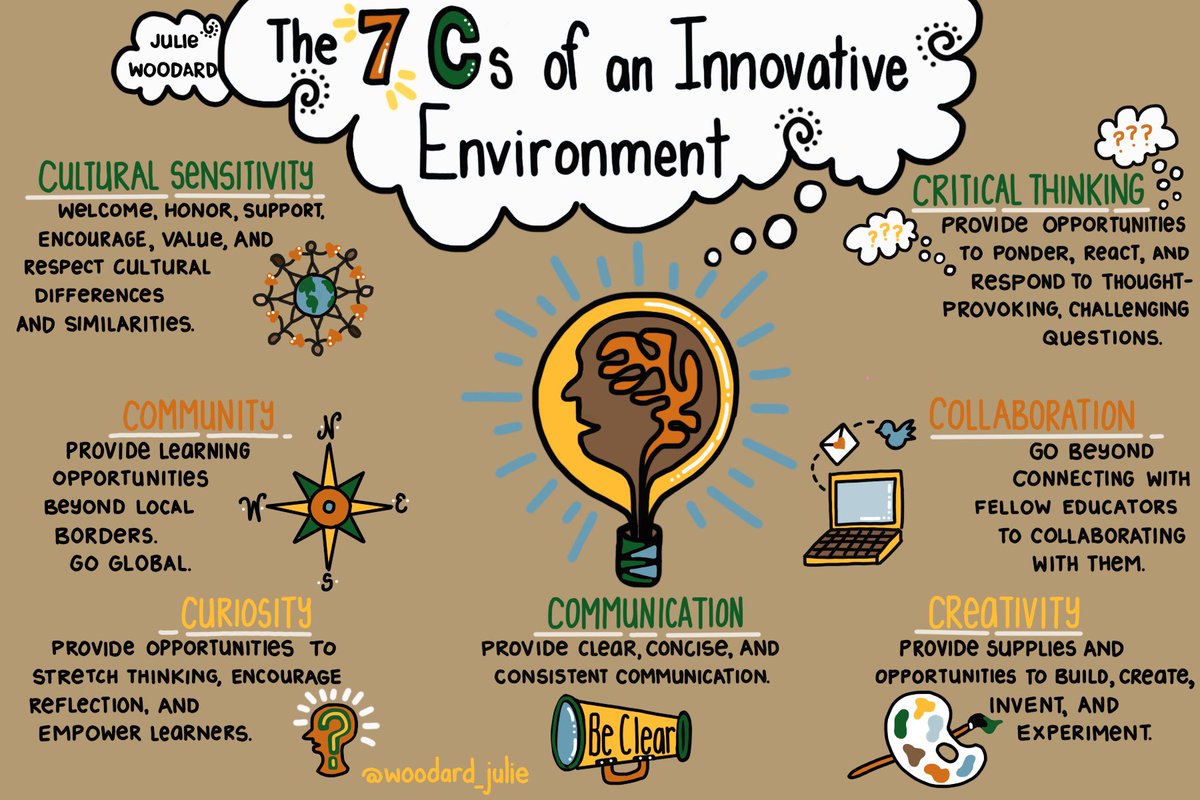 MindShift (@mindshiftkqed) on Twitter photo "Provide opportunities to ponder, react, and respond to thought-provoking, challenging questions." 💡
#Sketchnote via <a href="/woodard_julie/">Julie Woodard</a> "Provide opportunities to ponder, react, and respond to thought-provoking, challenging questions." 💡
#Sketchnote via <a href="/woodard_julie/">Julie Woodard</a>