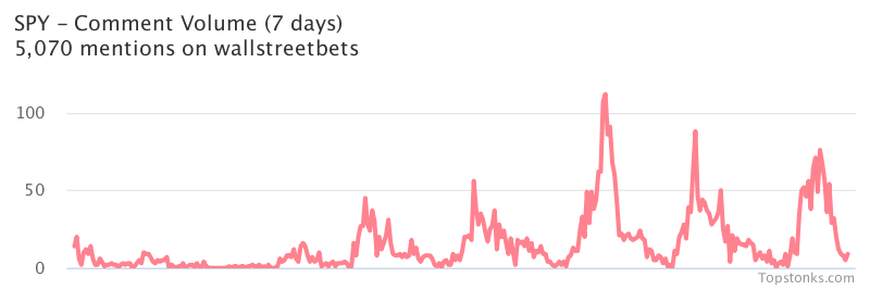 $SPY one of the most mentioned on wallstreetbets over the last 7 days

Via https://t.co/5IkMIPwPYL

#spy    #wallstreetbets  #investors https://t.co/exa6QtdEzy