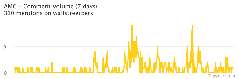 $AMC was the 14th most mentioned on wallstreetbets over the last 7 days

Via https://t.co/mnoCwRpqin

#amc    #wallstreetbets  #stocks https://t.co/3ir3jetaxK