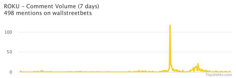 $ROKU seeing an uptick in chatter on wallstreetbets over the last 24 hours

Via https://t.co/ZmU7g2Q79A

#roku    #wallstreetbets  #trading https://t.co/CtgG0BDNhn