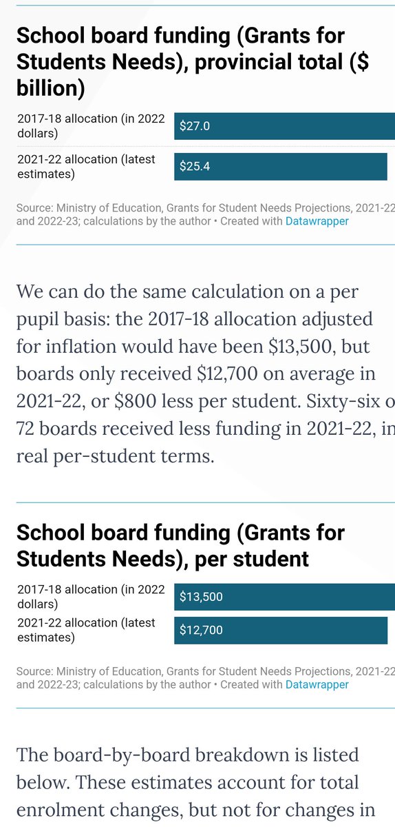 @brianlilley Your numbers are suspect. As per the Ministry of Education website, per student funding has decreased under Ford. And it sure as heck isn't $16K/student. $12.7K per student last year.