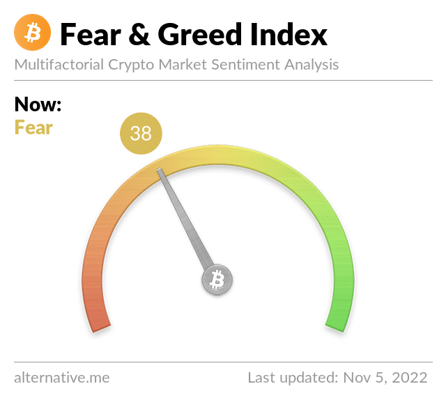 Bitcoin Fear and Greed Index is 38 — Neutral Current price: $21,112