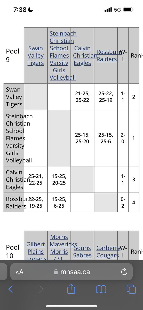 SVRSSSPORTS's tweet photo. SVRSS Girls defeat Rossburn 25-22, 25-19. Face undefeated Steinbach Christian at 8:30PM with a very tough test to try to win the pool. https://t.co/ZjSWptayU2 https://t.co/CDGT8vniAZ