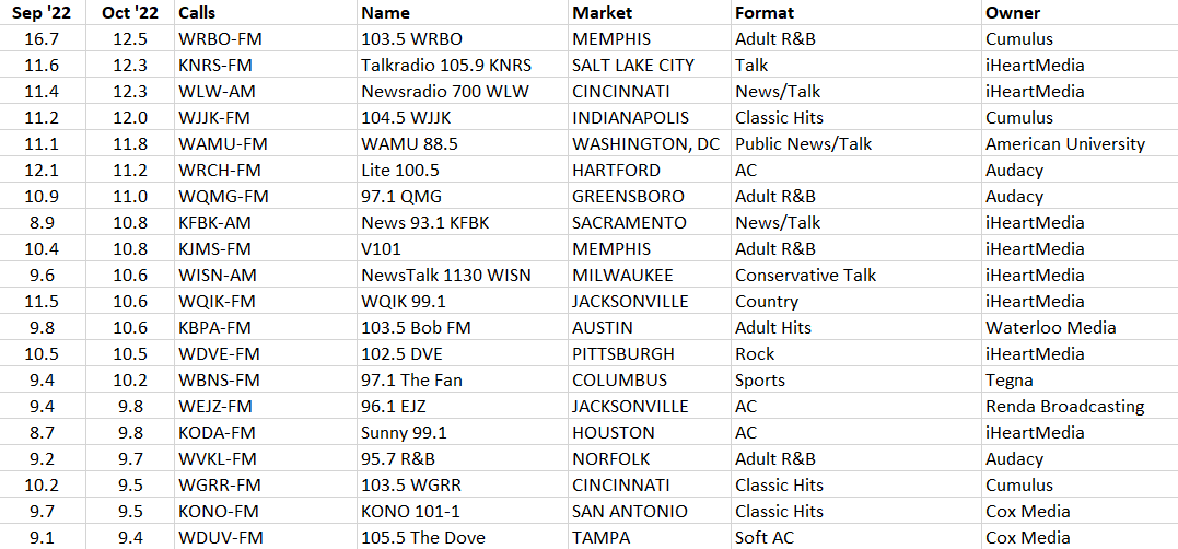 HUFF's tweet photo. #Nielsen #PPM #radio #ratings 
October 2022 Top 20 National Share Leaders 
Memphis' @1035wrbo has the largest share in the nation for the fifth consecutive month. https://t.co/1UTSeyfEkl
