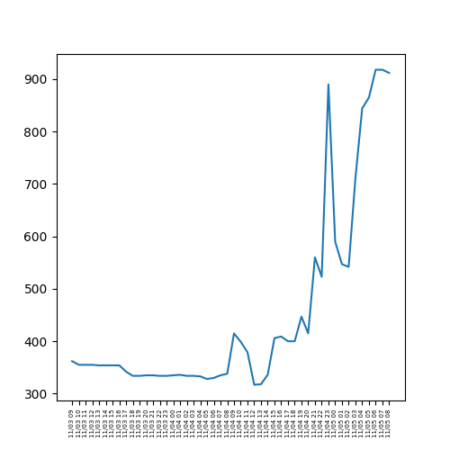 Tutix0505bot's tweet photo. #FTX #BTC #BTCMOVE 
BTC-MOVE-1104(Fri)の推移だよ！！！
Open :388.0
High :1019.0
Low  :302.0
Close:912.0 https://t.co/iAm4BfaNBq