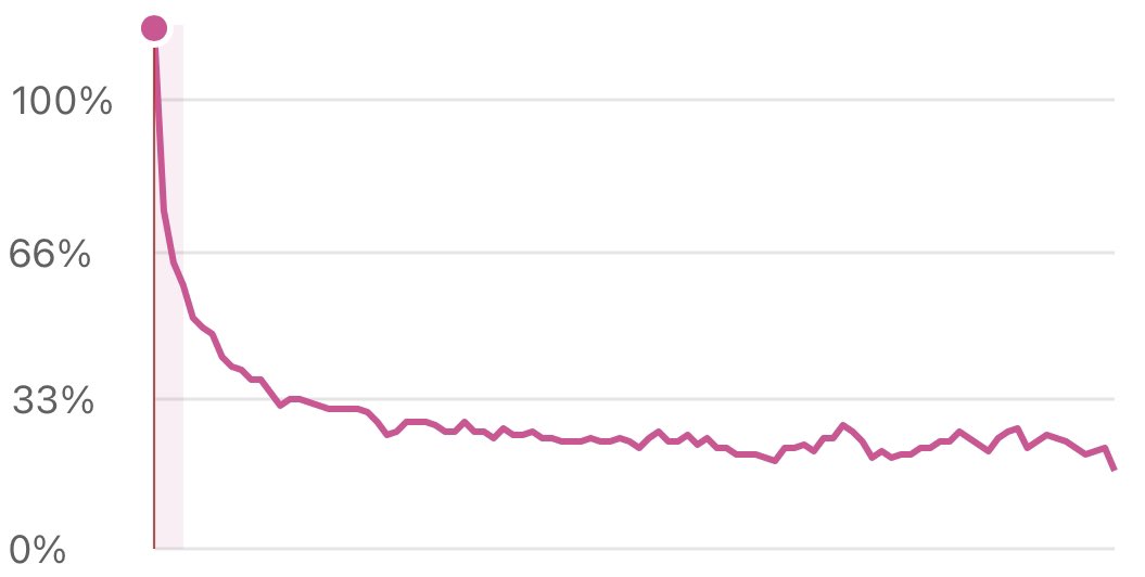 Bad retention kills the chance of your YouTube video performing well.

Here’s 7 retention killers *just for the hook* you need to know about, that I’ve made mistakes on but also keep seeing others repeat. 

🧵/7

1a. A hook that’s too fast to make sense. Let me explain.