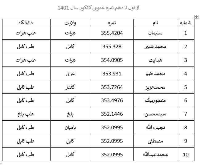 ferdows_pirzad's tweet photo. در میان ده نفر اول کانکور، نام هیچ دختری دیده نمی‌شود. https://t.co/EjHACPicFo