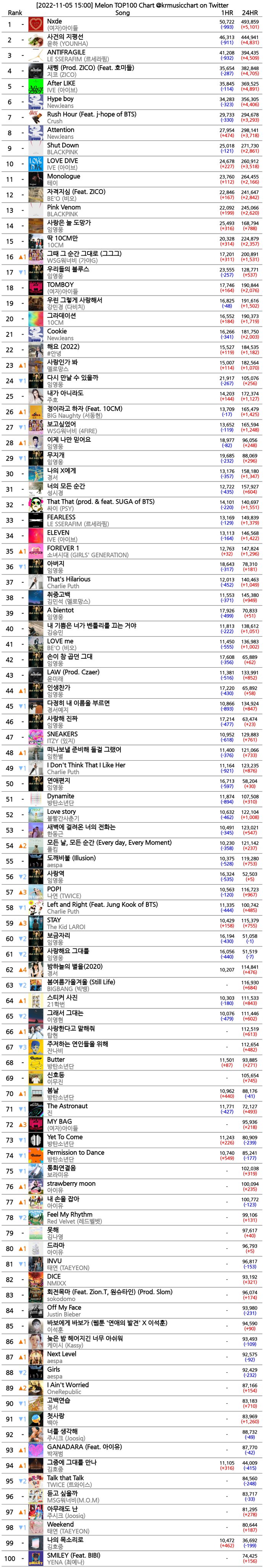 Melon Chart Bot 멜론 차트봇 on Twitter "[20221105 1500] Melon TOP100