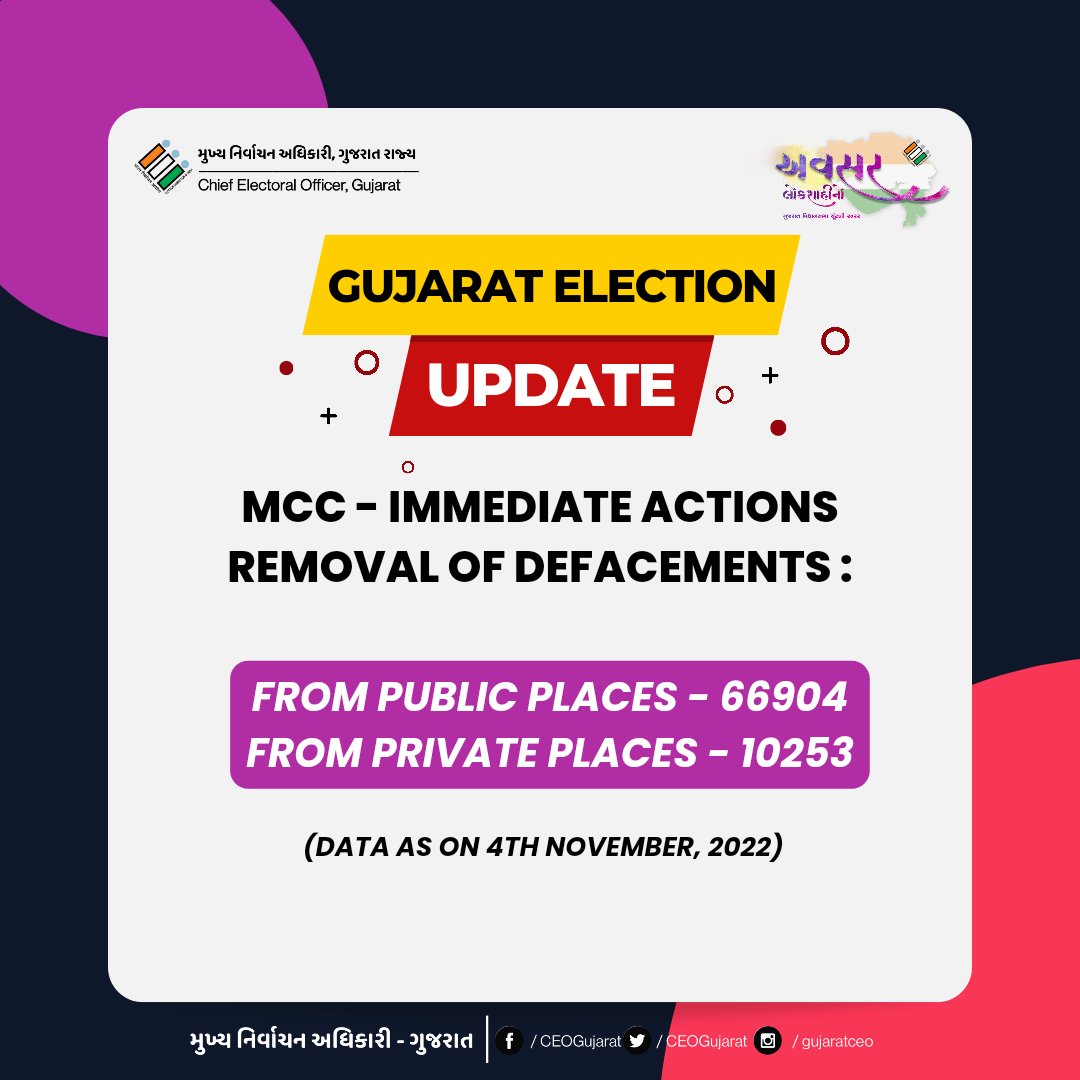 CEOGujarat's tweet photo. MCC - Immediate actions
Removal of defacements: 
 
From Public places- 66904
From Private places - 10253
*(Data as on 4th November, 2022)

#GujaratElections2022 #AVSAR #MCC #GujaratElection #CEOGujarat #ElectionUpdate https://t.co/GGQPBQAQ2g