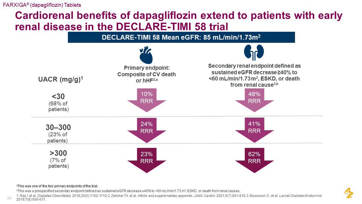 Dr. Anil Saxena MD, FRCP, FASN (@satya_jayate) on Twitter photo Remarkable Cardio-Renal Benefits of DAPA - CKD Resonate in DECLARE TIMI 58 Trial Remarkable Cardio-Renal Benefits of DAPA - CKD Resonate in DECLARE TIMI 58 Trial