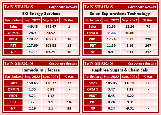 tenshares's tweet photo. #EKIEnergy Services
#SelanExplorations Technology 
#RemediumLifecare
#RajshreeSugars &amp; Chemicals 

#EKI #SELAN #REMLIFE #RAJSREESUG
#Q2FY23 #q2results #results #earnings #q2 https://t.co/ZPfIjdUKzf