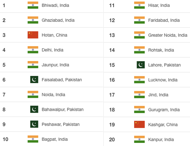 India’s latest world record: 70% of the 20 most polluted cities in the world!

-14 of the most polluted 20 cities of the world are in India, 4 in Pakistan 2 in China 2/3
