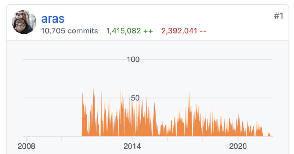 aras_p's tweet photo. Laying off engineers based on lines of code written is great! I’d be towards a “very definitive fire” side, eg my net contribution to Unity was about negative million LoC ;) https://t.co/3pOQMRR8an https://t.co/valD7bDf6I