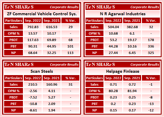 tenshares's tweet photo. #ZFCommercialVehicle Control Sys.
#NRAgarwal Industries
#ScanSteels
#HelpageFinlease
#ZFCVINDIA #NRAIL #SCANSTL #HELPAGE
#Q2FY23 #q2results #results #earnings #q2 https://t.co/8dVE1LUFHM