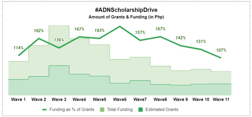 The #ADNScholarshipDrive is fully funded by our #AlDubNation family. Despite the economic crises &amp; the global pandemic that we've gone through, the program was sustained by the generosity &amp; kindness of the fandom.

#ALDUBatADNHighGround