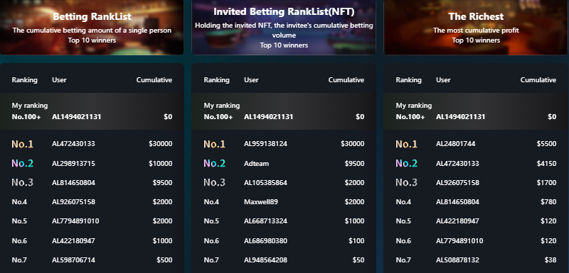 🎉Double reward🎉
The top three  on the ranking are rewarded.

No.1  🤜 reward 30$
No.2 🤜 reward 20$
No.3  🤜reward 10$

ends in 24 hours goodluck!
#AladdinBet #BetToEarn #DeFi