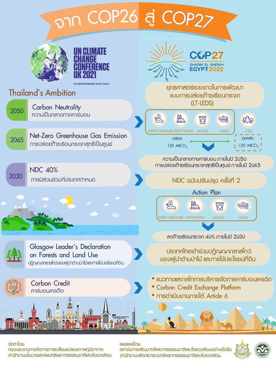 📍การดำเนินงานจากCOP 26 สู่ COP 27 
#cop27egypt #NetZeroEmissions #ClimateAction #Ghgemission #COP27 #CarbonNeutrality #climatechange #onep