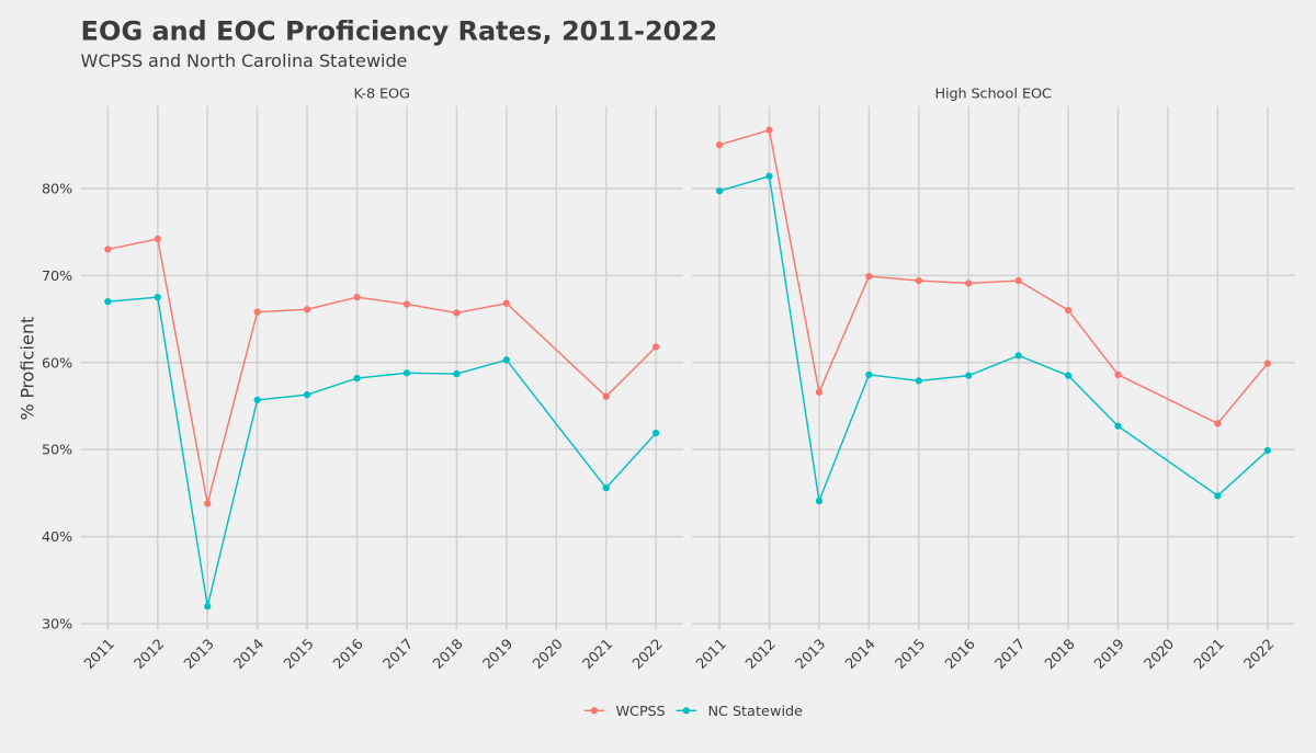 Lew-Hobbs isn't alone. Nealon cites "historic decline". Caulfield recently posted "our grades have been dropping for a decade." And so on. But Wake has tracked/beat the rest of the state. Funny how they aren't yelling at the legislature about NC's "historic decline". #wcpss